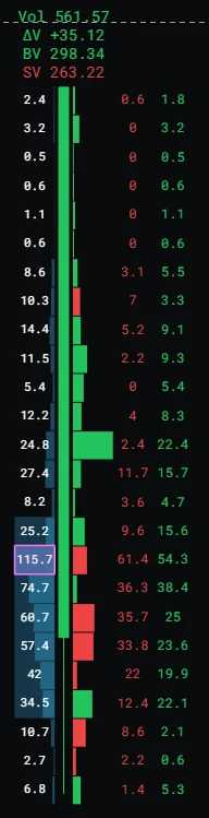 A NOROVIEW footprint candle showing bid/ask order flow data at every price level