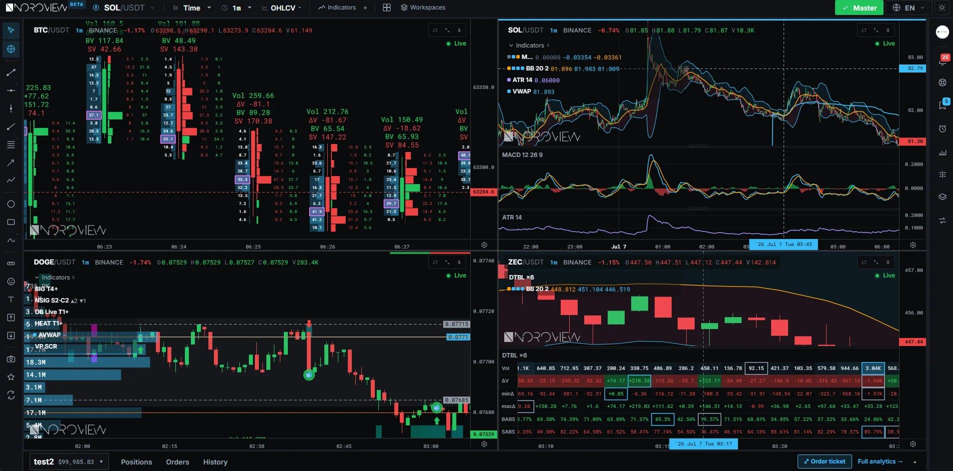 NOROVIEW multi-chart workspace with footprint charts, order flow indicators and Level 2 data