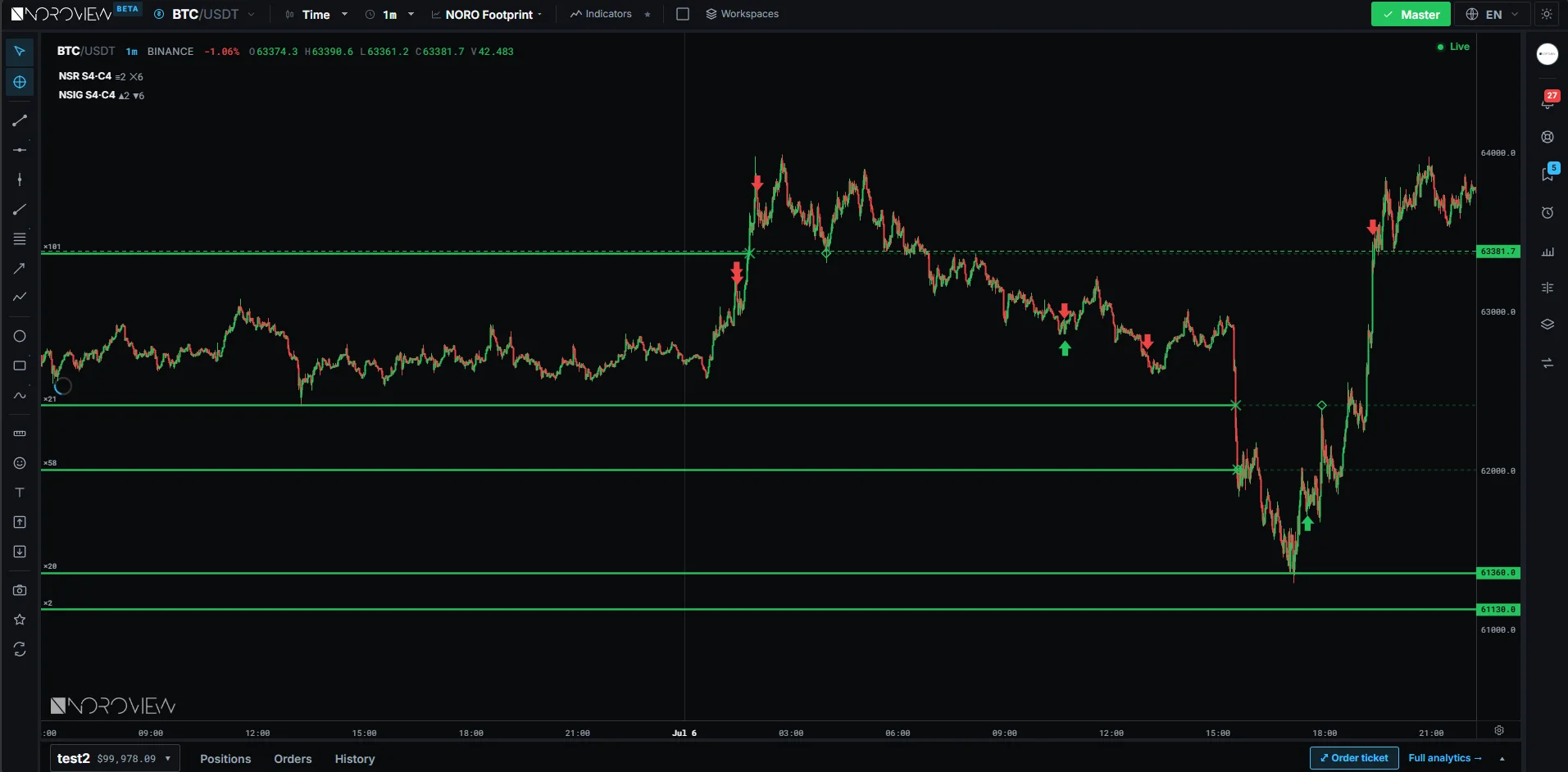 Smart NORO signal arrows and support/resistance levels on a BTC chart